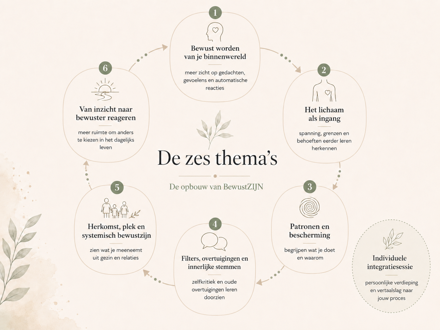 BewustZijn & Mindfulness Cursus